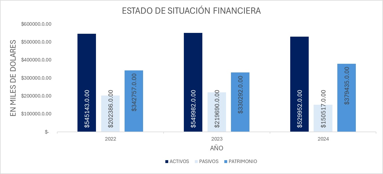 Activos Gráfico